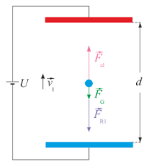 Lab report for milikan oil drop experiment. Millikan Versuch Steige Sink Methode Leifiphysik