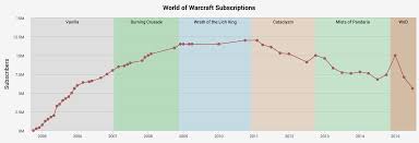 world of warcraft loses another 1 5 million subscribers