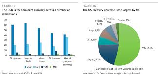 Résumé entier de l'histoire jusqu'à la fin dans un format original, mêlant c. Holger Zschaepitz On Twitter This Chart By Barclays Highlights Why Us Govt Can Run Up Record High Debt W O Interest Rates Moving Higher Status Of Us Dollar As Reserve Currency Us Treas