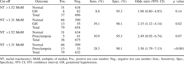 The Effectiveness Of Fetal Nuchal Translucency Thickness For Download Table