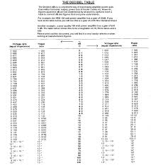 The Decibel Scale To Measure Power Voltage Sound Levels