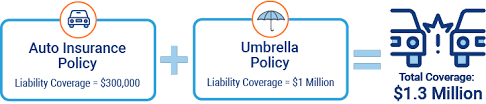 How does umbrella insurance work and what does it cover? Best Umbrella Insurance Near You Match With Agents Trusted Choice