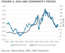 Anz Dont Bank On Commodities To Drive The Australian
