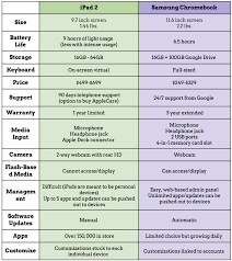 a wonderful chart on ipad vs chromebook educational