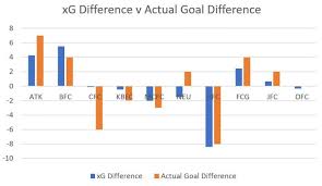 Isl Analysis Frugal Bengaluru Fc Bemoan Wastefulness In