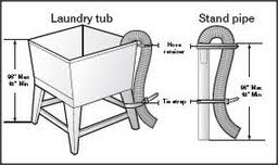 Improperly vented drains can be sluggish and noisy, and can emit hazardous fumes. Install A Washing Machine