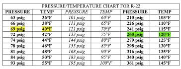 R22 Temperature Pressure Chart Low Side Bedowntowndaytona Com