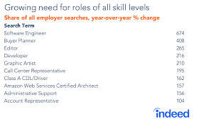 Terms Employers Search For In Candidate Resumes Indeed Hiring Lab