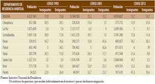 La mayor parte de la población está concentrada en los departamentos de santa cruz, cochabamba y la paz, donde está casi el 70% de los habitantes de bolivia. Tasa De Fecundidad En Bolivia Monografias Com