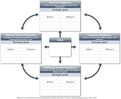 Complex Balanced Scorecard Example Smartdraw Strategic Planning Template Strategic Planning Excel Templates