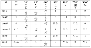 Omtex Classes Since 2003 Maharashtra State Board Syllabus Trigonometric Table Maths Solutions Trigonometry Math