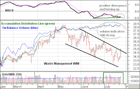 Accum./Dist. Chaikin | Signs Of Accumulation In WMI | Traders.com Advantage