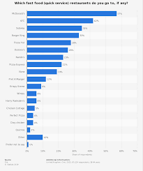 Fast Food Restaurants Most Popular 2015 Statista