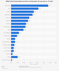 fast food restaurants most popular 2015 statista