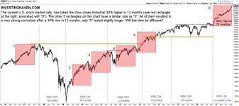 Now here we are in 2018 and it's clear that the very same players are at work moving the markets at will in order to produce specific political and fiscal precisely what the fed will do in 2018 remains to be seen, although they have already signaled 3 more rates hikes. A Stock Market Crash In 2018 Seeking Alpha