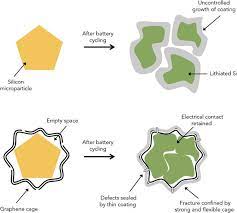 So each cell is probably around 3.3 volts instead of 3.7. Stanford Slac Team Cages Silicon Microparticles In Graphene For Stable High Energy Anode For Li Ion Batteries Green Car Congress