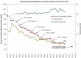 Reducing Electricity Usage Iii Major Appliances