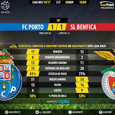 Em casa, o benfica ficou no empate com o porto por 1 a 1 na 31ª rodada do campeonato português. Porto Benfica Lisandro Gela Dragao Goalpoint