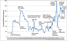 Timeline A Brief History Of Oil Prices And Vehicle
