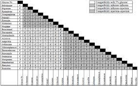 two dimensional compatibility chart of the 22 top drugs in