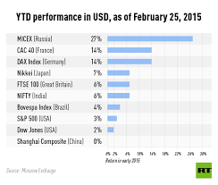 17.02.2022 · london's main stock index under pressure pressured as commodity prices fall published: Russia S Micex This Year S Best Performing Stock Index Rt Business News