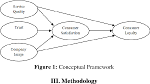 In today's global market a customer's service expectation has to be met and exceeded eventually in order to retain customers as well as achieve. Pdf Effects Of Service Quality Customer Trust And Corporate Image On Customer Satisfaction And Loyalty An Assessment Of Travel Agencies Customer In South Sumatra Indonesia Semantic Scholar