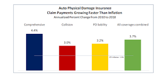 Auto insurance claims — table of contents: Triple I Blog Auto Damage Claims Growing Twice As Fast As Inflation Irc Study Insurtech Caribbean News