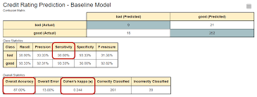Cohen S Kappa What It Is When To Use It How To Avoid Pitfalls Knime