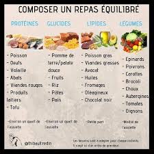 Composer Un Repas Equilibre Quoi Manger Bien Manger Idee Recette Regime