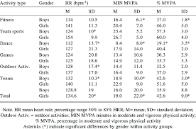 mean sd heart rate minutes and percentage between 50 85