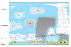 cloud types chart cloud images