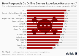 Chart How Frequently Do Online Gamers Experience Harassment