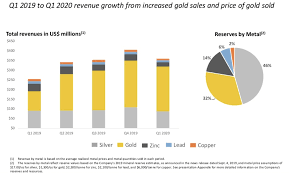Pan American Silver Investment Overview And Growth Prospects Nasdaq Paas Seeking Alpha