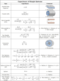 Capacitance Charging And Discharging Of A Capacitor Capacitors Electronic Engineering Electrical Engineering Projects