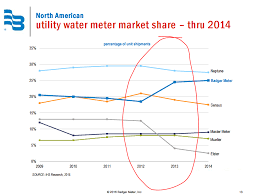 Badger Meter Potential Deal Premium Way More Than Priced In