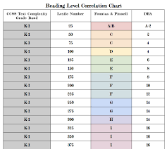 Reading Level Correlation Chart Rigby Fountas Pinnell