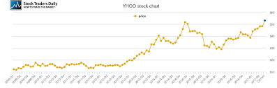 Yahoo Stock: A Comprehensive Guide