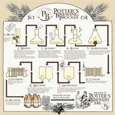 Potters Brewing Process Beer How To Make Beer Beer Signs