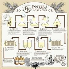 potters brewing process beer how to make beer beer signs