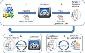 9 condition based maintenance via a targeted bayesian network meta model systems engin in 2021 fourth industrial revolution systems engineering industrial revolution