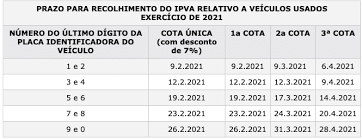 Confira e não se atrase. Como Consultar E Pagar O Ipva 2021 Em Todos Os Estados Brasileiros