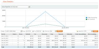 Magento Advanced Reports The Perfect Solution For Your