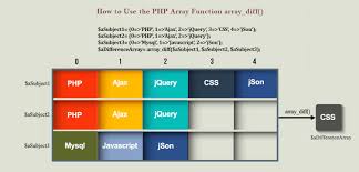 Php 5 user defined functions are the functions that are defined by users and are not php functions. How To Use The Php Array Function Array Diff In A Multidimensional Array