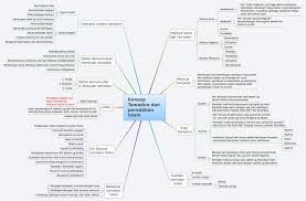 Contextual translation of barang keperluan asas into english. Mpu3123 Peta Minda Titas Action Cards Peta Cards