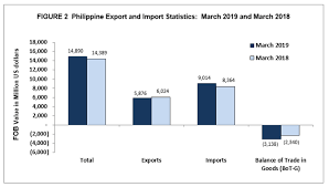 Volume of imports to malaysia was 16.893 usd billion in 2021. Highlights Of The Philippine Export And Import Statistics March 2019 Philippine Statistics Authority