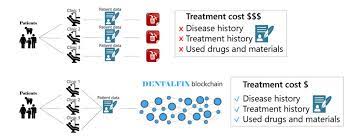 Use this to train staff on waste management regulations and on how the dental practice manages its regulated waste. Dentalfix A Blockchain Company For Dental Clinics And The Supply Chain Cryptosmile Digital Currency News