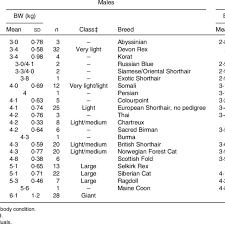 Rer = resting energy requirement (70 * body weight (or ideal body weight) in kg^0.75). Body Weight Bw Of Male And Female Cats In Ideal Body Condition Download Table