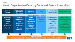 Cancer disparities occur when there are differences in the occurrence, frequency, death, and burden of cancer that exist among specific population groups, including racial and ethnic minority groups. Disparities In Health And Health Care 5 Key Questions And Answers Kff