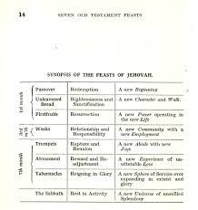 Seven Old Testament Feasts