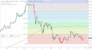 Usd Idr Technical Analysis 14 180 Is The Level To Bear For